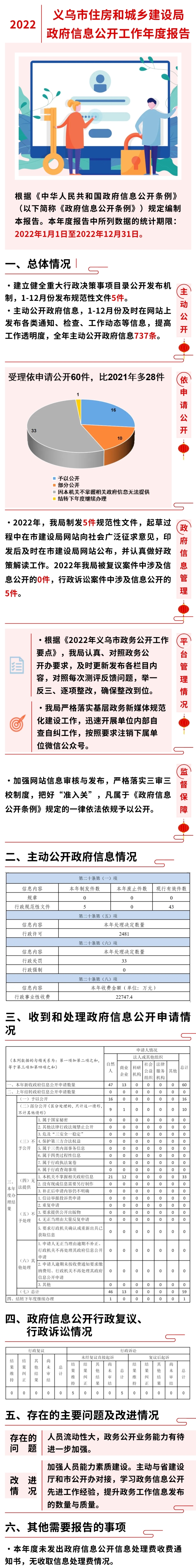 義烏市住房和城鄉(xiāng)建設(shè)局2022年政府信息公開工作年度報(bào)告(圖解版）.jpg